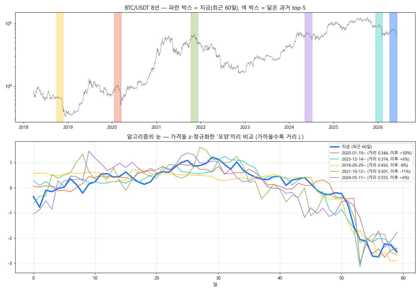 The 5 most similar past periods — top: locations across full history, bottom: the normalized shapes the algorithm compares