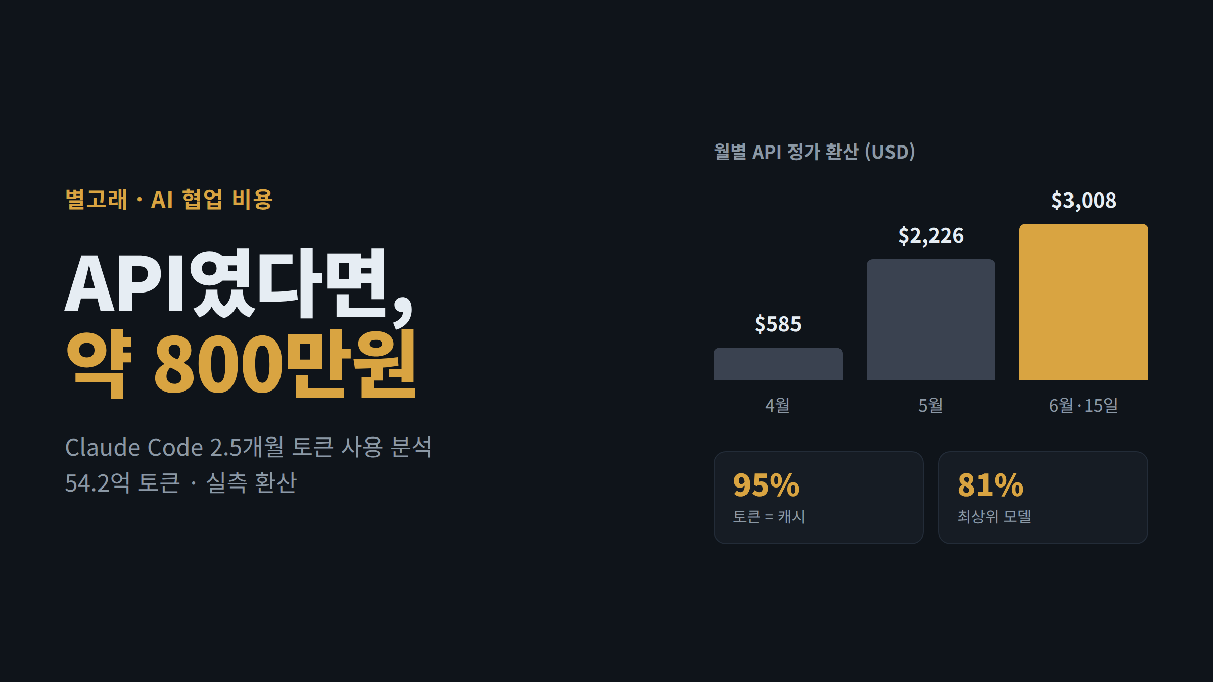 AI와 2.5개월 협업, API였다면 약 800만원 — 토큰의 95%는 캐시였다