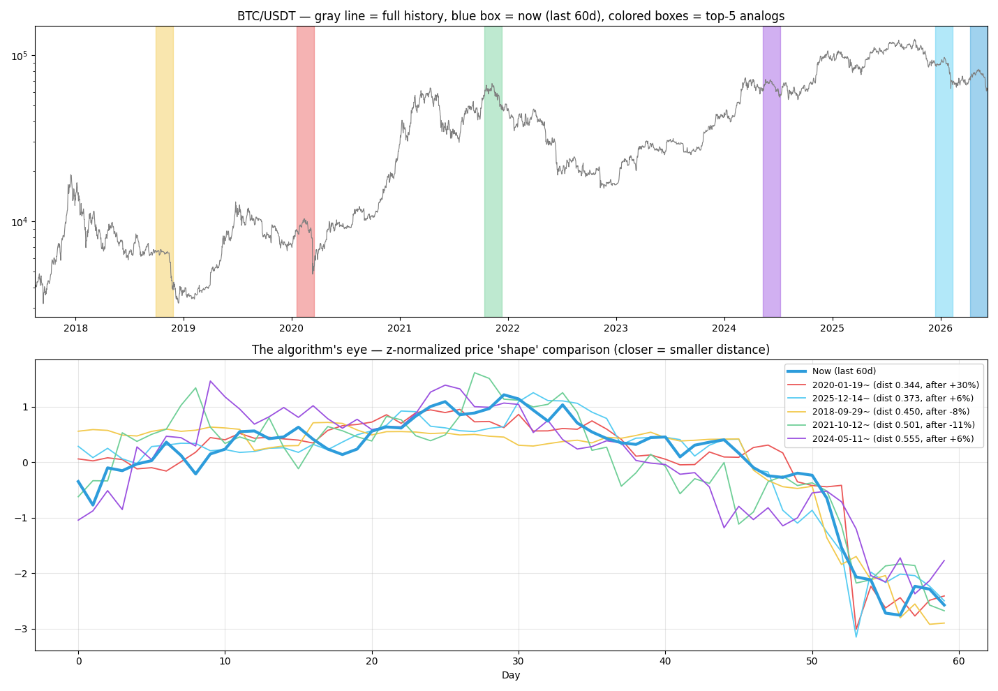 The 5 most similar past periods — top: locations across full history, bottom: the normalized shapes the algorithm compares
